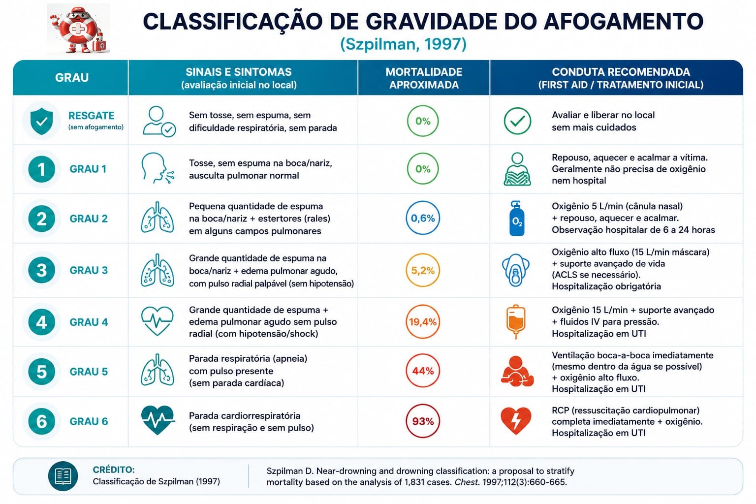 Classificação do Afogamento